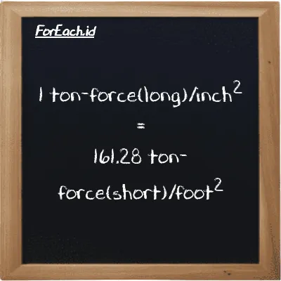 1 ton-force(long)/inch<sup>2</sup> is equivalent to 161.28 ton-force(short)/foot<sup>2</sup> (1 LT f/in<sup>2</sup> is equivalent to 161.28 tf/ft<sup>2</sup>)